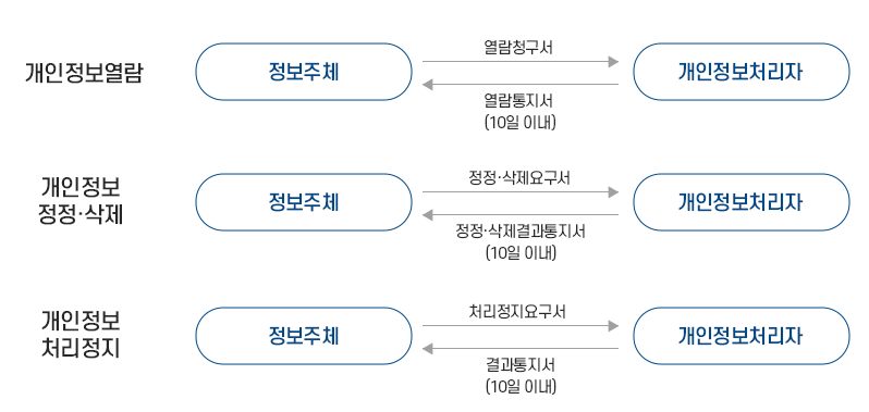 개인정보 열람, 정정, 삭제, 처리정지에 대한 처리부서